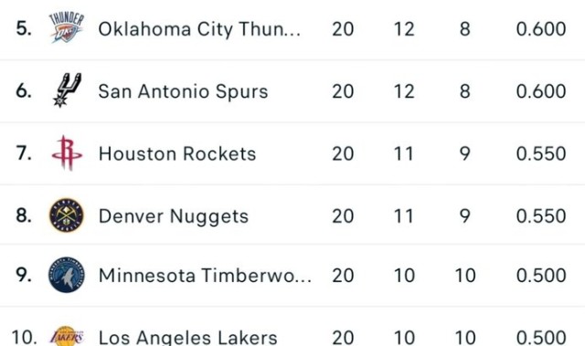 kaiyun-西部球队近20场战绩排行：快船14-6昂扬北伐 勇士&amp;太阳&amp;开拓者第2