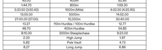 kaiyun-百米10秒跳远8米27达标！中国田径巴黎冲奥前路难