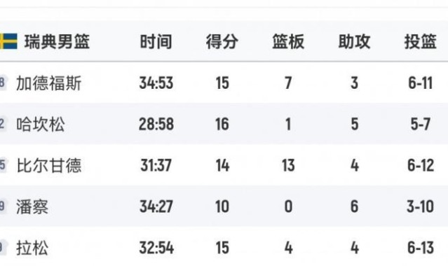 拼尽全力！瑞典男篮首发5人得分全部上双 哈坎松16分最高